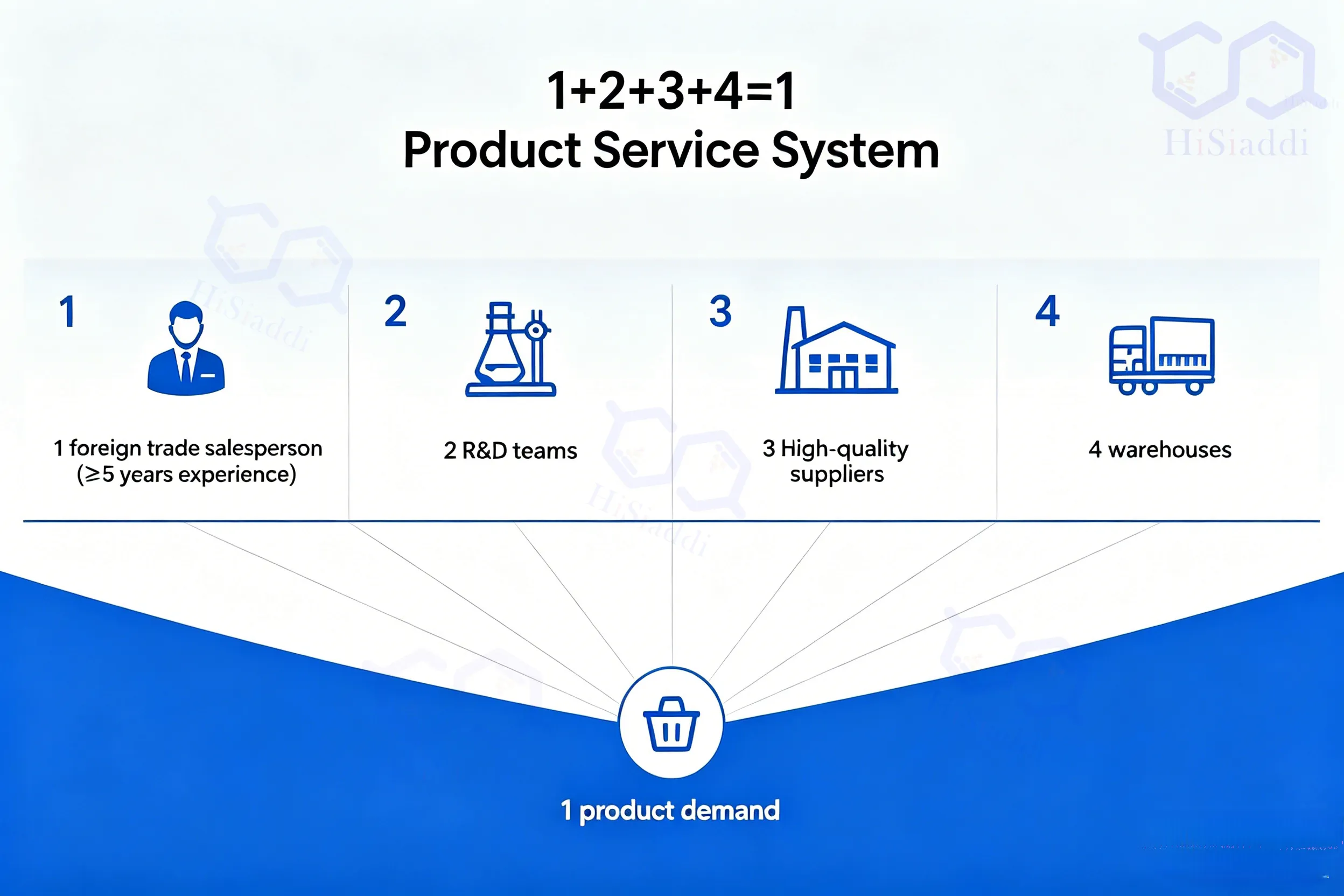 hisiaddi why choose us 1.41 chemical additives->