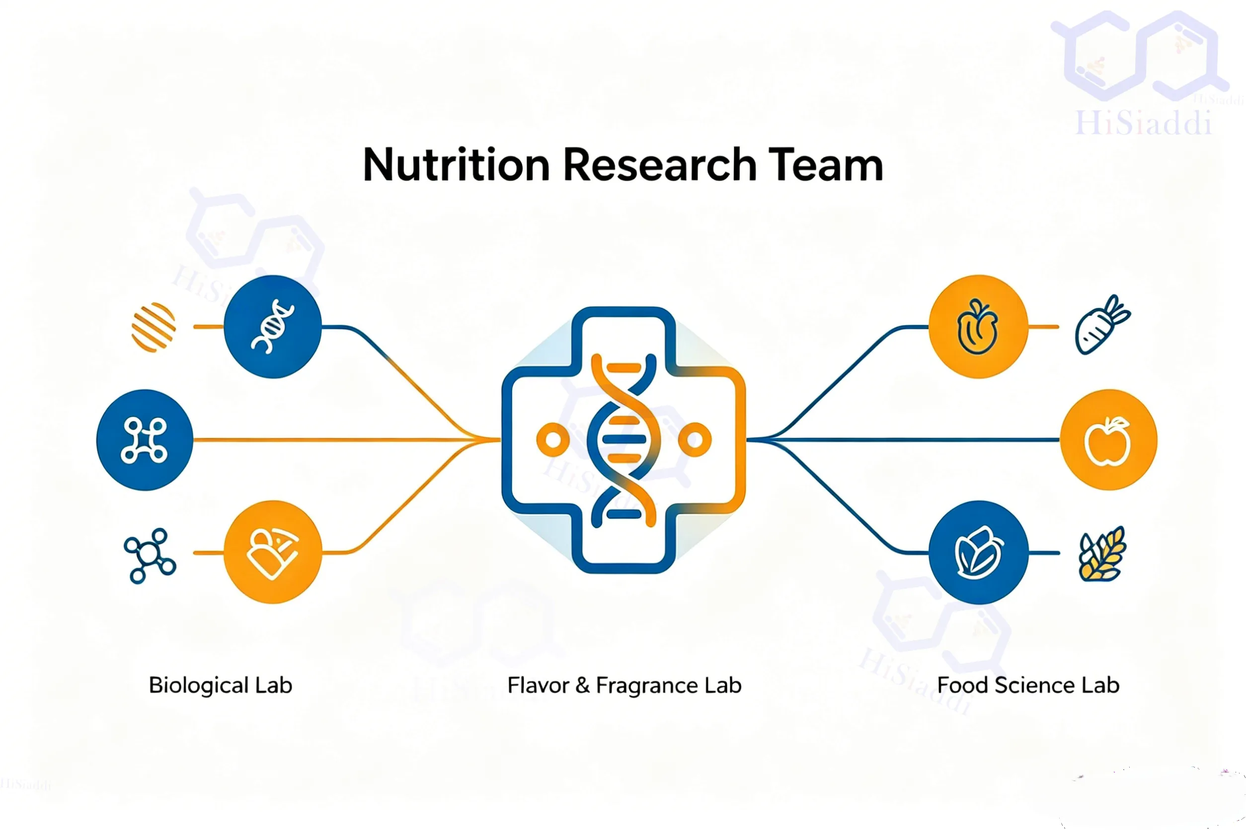 Comparison with food additive trading companies->