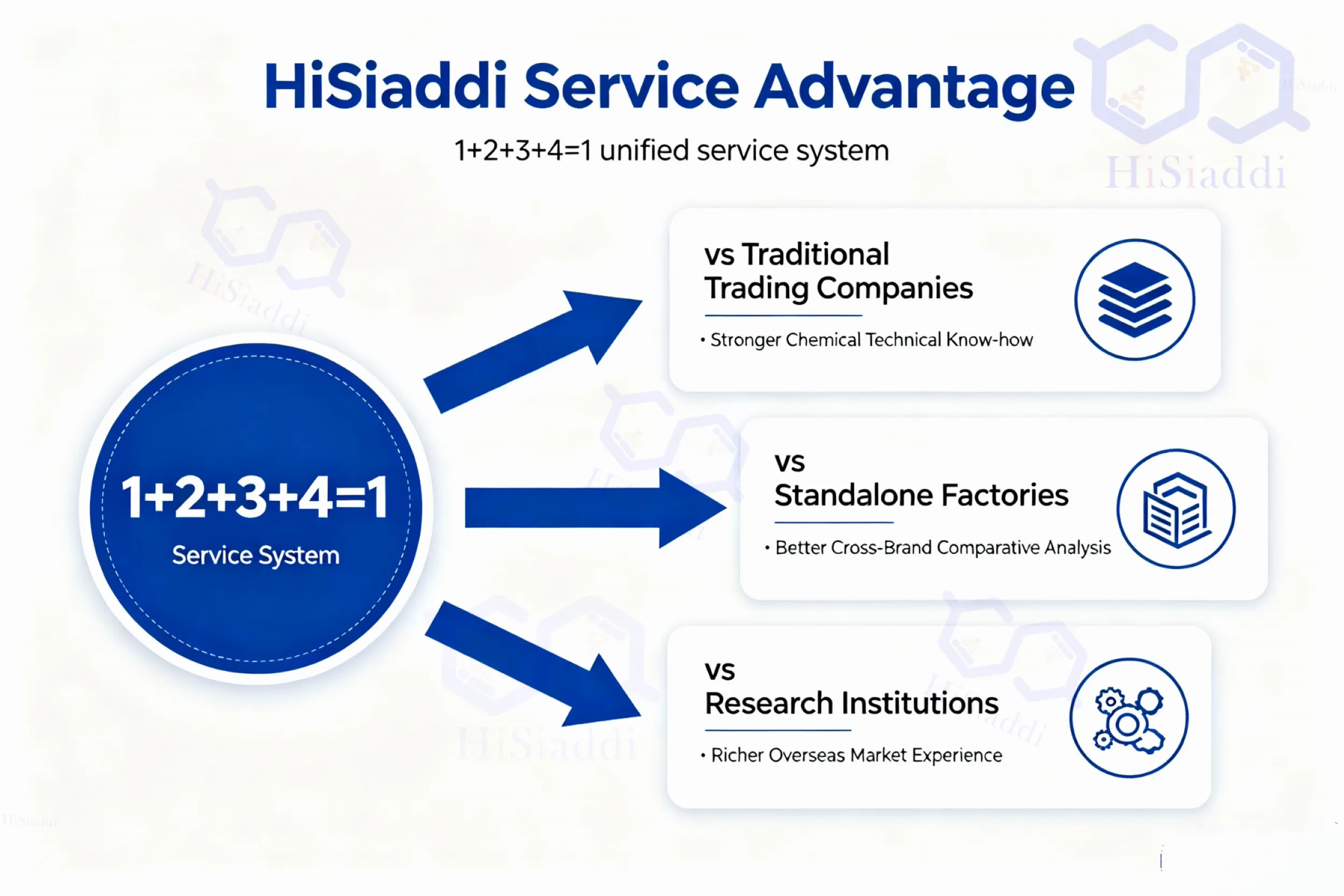 hisiaddi blog 1.33 chemical additives->